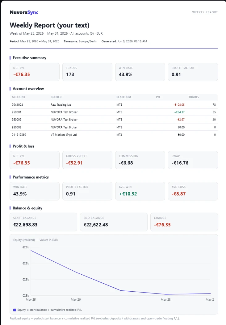 NuvoraSync automated PDF trading report with charts and trade tables.
