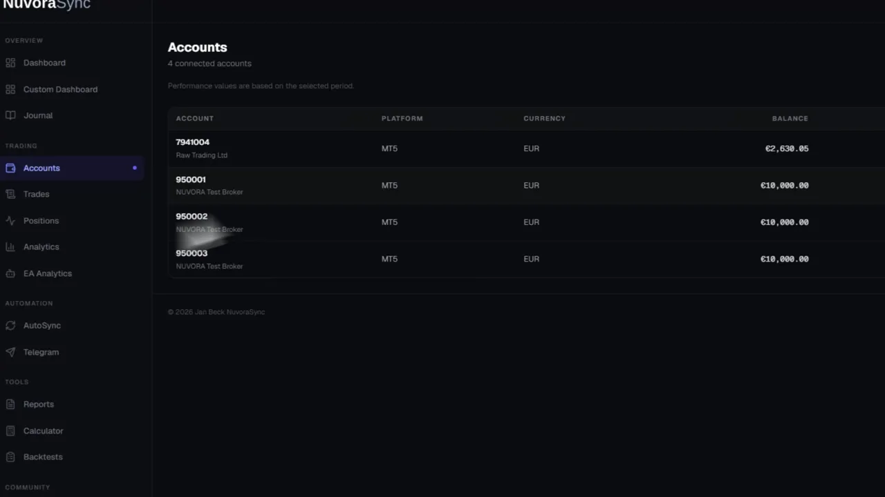 NuvoraSync accounts overview showing balances, equity, P/L and sync status across multiple MetaTrader accounts.