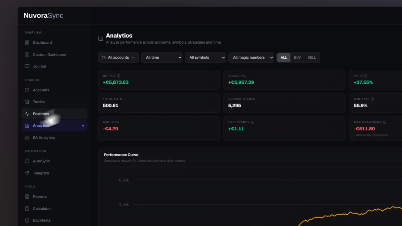 NuvoraSync trading analytics — performance curves, time-of-day and weekday breakdowns and key KPIs.