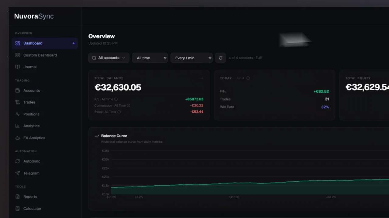 NuvoraSync trading dashboard showing balance, equity, daily P/L, the performance calendar and recent trades.
